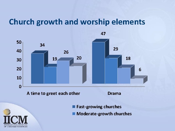 Church growth and worship elements 47 50 40 30 34 26 19 29 20