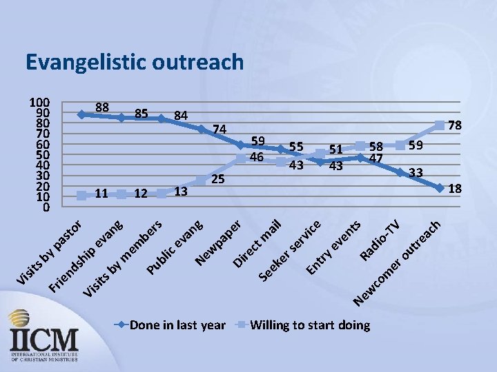 Evangelistic outreach h ac er m co w Ne Willing to start doing 18