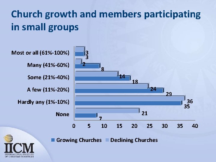 Church growth and members participating in small groups Most or all (61%-100%) 3 3