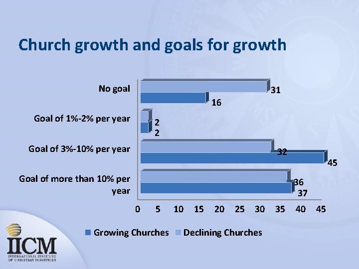 Church growth and goals for growth No goal 31 16 Goal of 1%-2% per