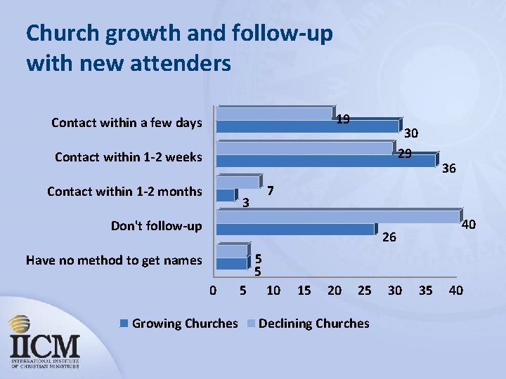 Church growth and follow-up with new attenders 19 Contact within a few days 30