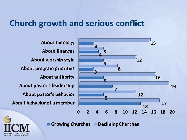 Church growth and serious conflict About theology 15 3 About finances 4 About worship