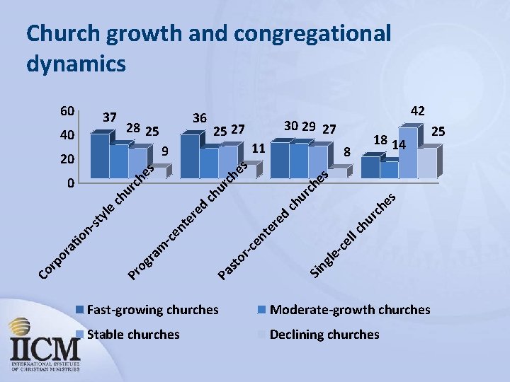 Church growth and congregational dynamics 28 25 9 18 14 8 es ch ur