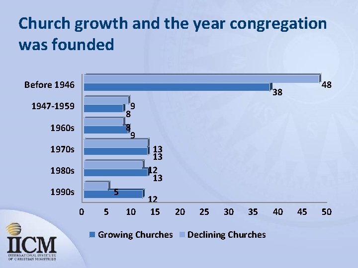 Church growth and the year congregation was founded Before 1946 48 38 1947 -1959