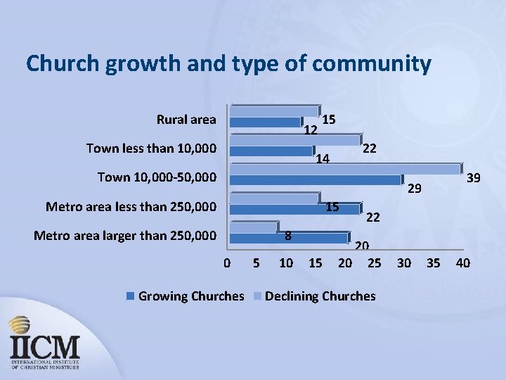 Church growth and type of community Rural area 12 Town less than 10, 000