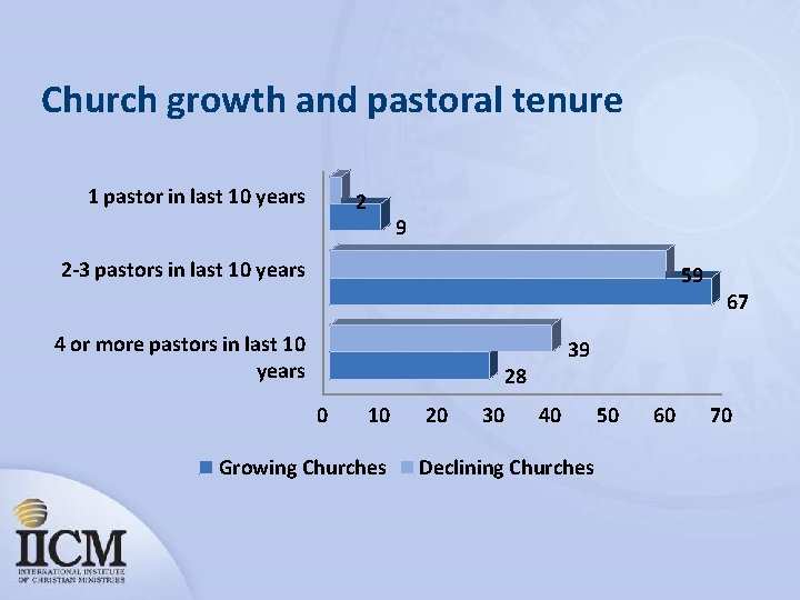 Church growth and pastoral tenure 1 pastor in last 10 years 2 9 2