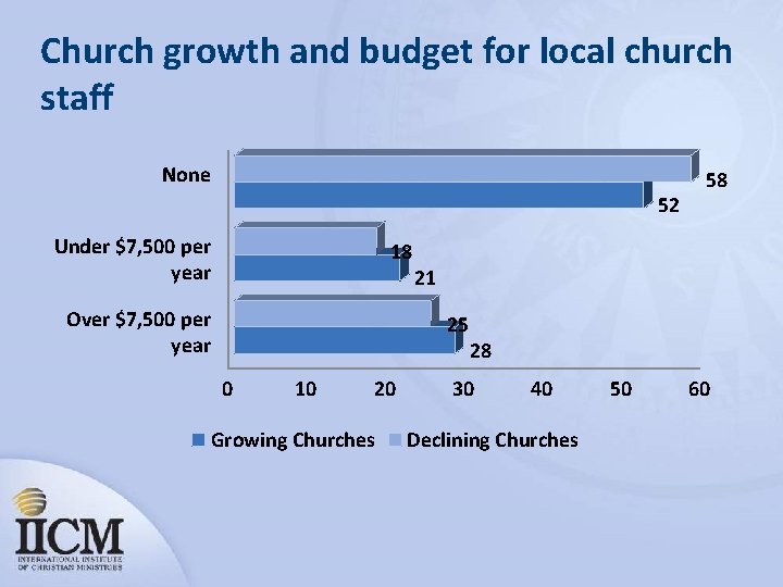 Church growth and budget for local church staff None 52 Under $7, 500 per