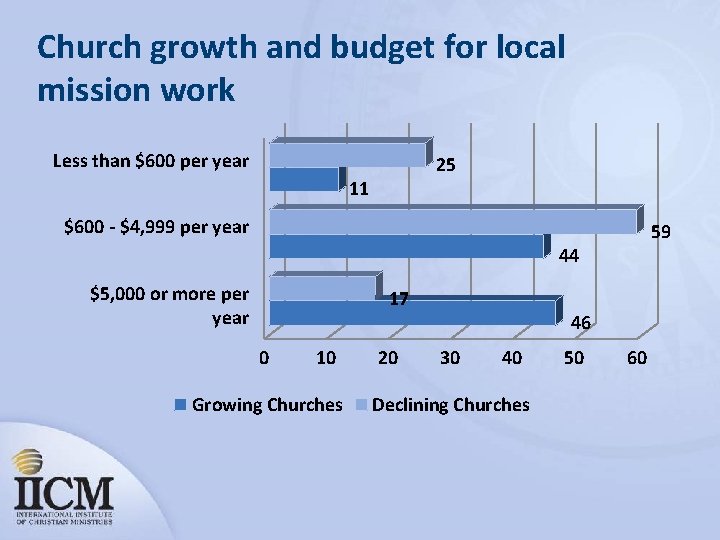 Church growth and budget for local mission work Less than $600 per year 25