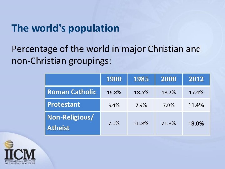 The world's population Percentage of the world in major Christian and non-Christian groupings: 1900