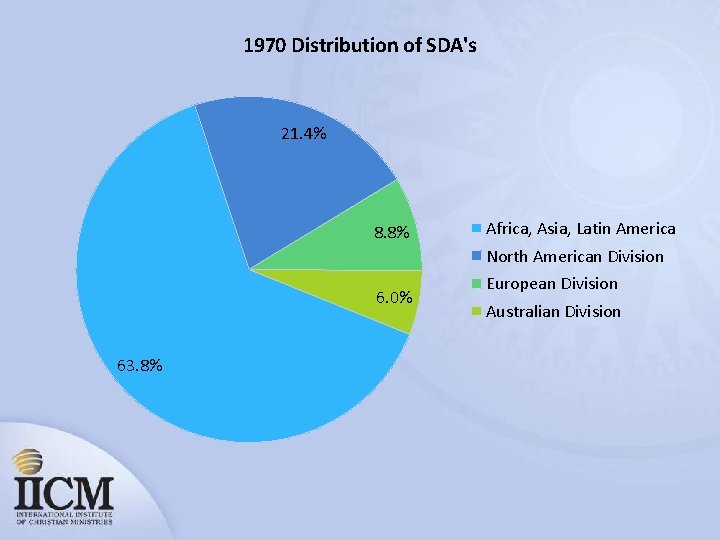 1970 Distribution of SDA's 21. 4% 8. 8% Africa, Asia, Latin America North American