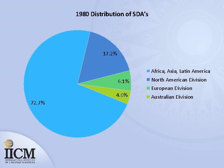 1980 Distribution of SDA's 17. 2% Africa, Asia, Latin America 6. 1% North American