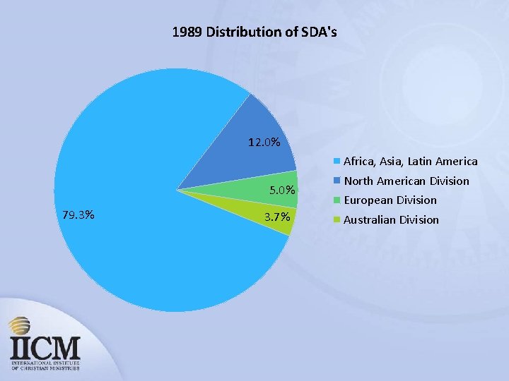 1989 Distribution of SDA's 12. 0% Africa, Asia, Latin America 5. 0% 79. 3%