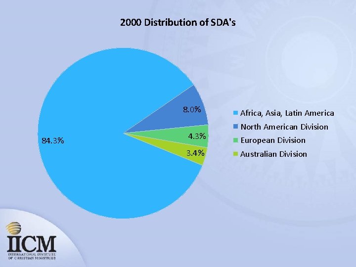 2000 Distribution of SDA's 8. 0% 84. 3% 3. 4% Africa, Asia, Latin America