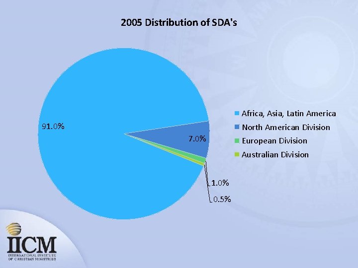 2005 Distribution of SDA's Africa, Asia, Latin America 91. 0% North American Division 7.