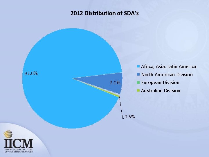2012 Distribution of SDA's Africa, Asia, Latin America 92. 0% North American Division European