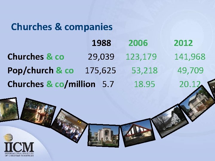Churches & companies 1988 2006 Churches & co 29, 039 123, 179 Pop/church &