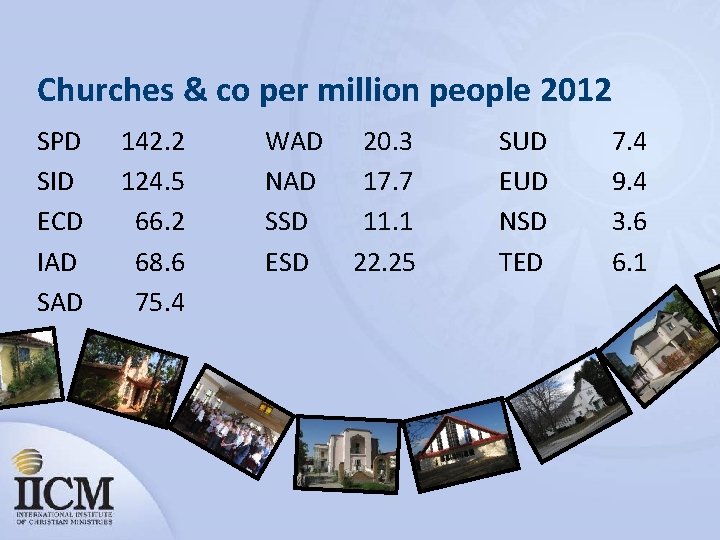 Churches & co per million people 2012 SPD SID ECD IAD SAD 142. 2