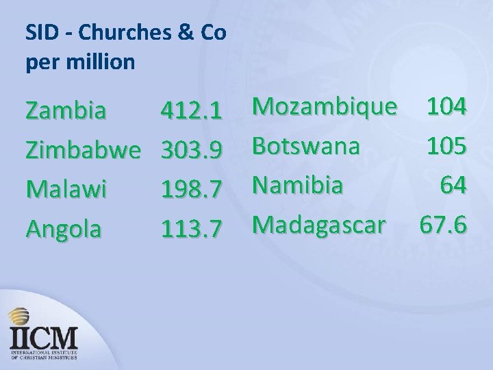 SID - Churches & Co per million Zambia Zimbabwe Malawi Angola 412. 1 303.