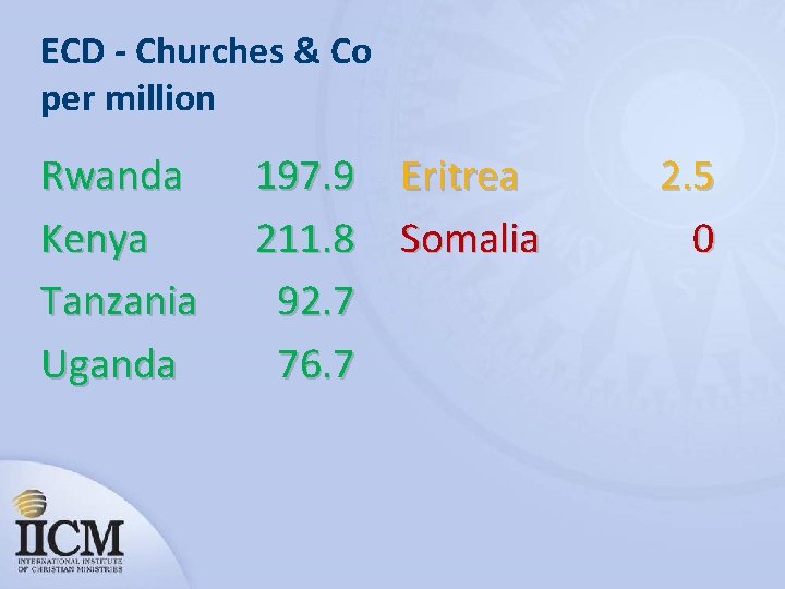 ECD - Churches & Co per million Rwanda Kenya Tanzania Uganda 197. 9 211.