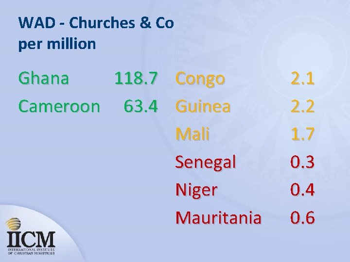 WAD - Churches & Co per million Ghana 118. 7 Congo Cameroon 63. 4