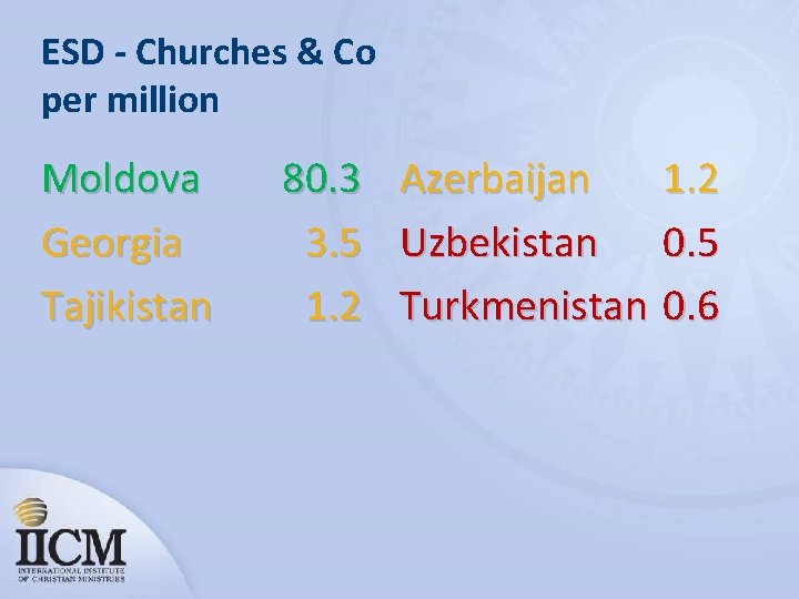 ESD - Churches & Co per million Moldova Georgia Tajikistan 80. 3 3. 5