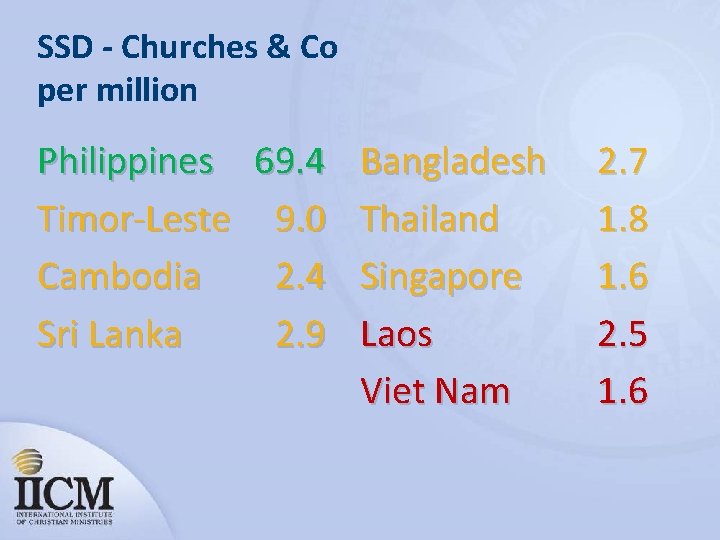 SSD - Churches & Co per million Philippines 69. 4 Bangladesh Timor-Leste 9. 0
