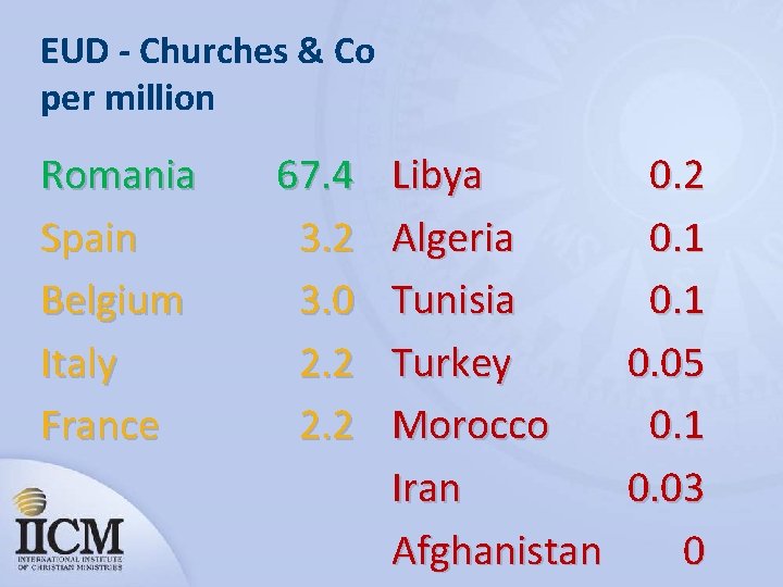 EUD - Churches & Co per million Romania Spain Belgium Italy France 67. 4