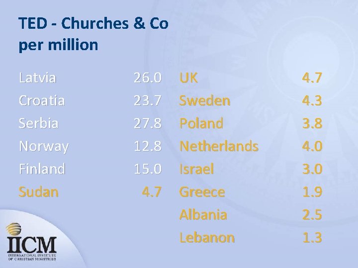 TED - Churches & Co per million Latvia Croatia Serbia Norway Finland Sudan 26.