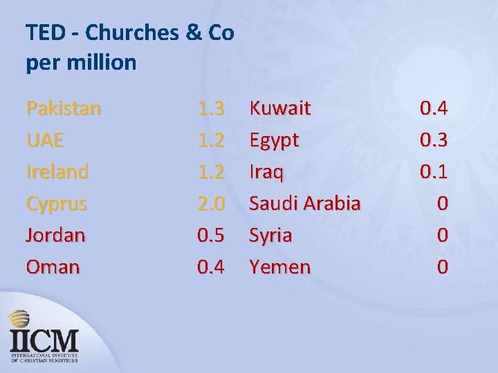 TED - Churches & Co per million Pakistan UAE Ireland Cyprus Jordan Oman 1.