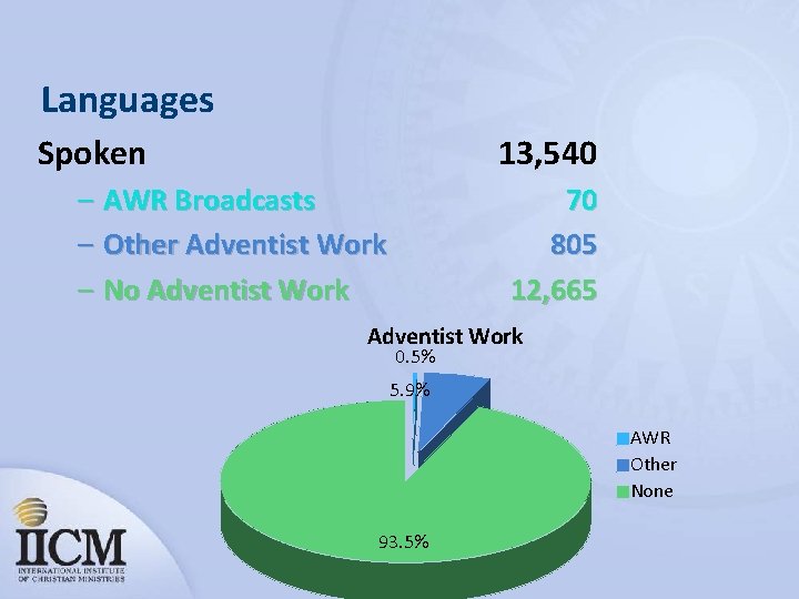 Languages Spoken 13, 540 – AWR Broadcasts – Other Adventist Work – No Adventist