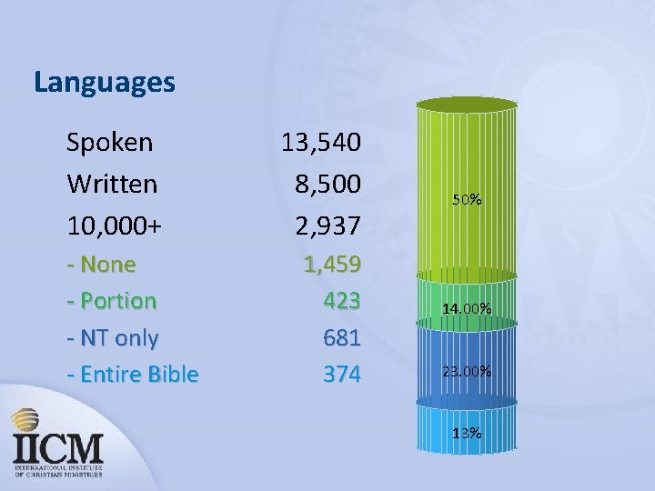Languages Spoken Written 10, 000+ - None - Portion - NT only - Entire