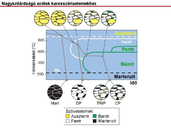 Nagyszilárdságú acélok karosszériaelemekhez 