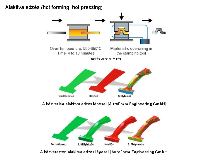 Alakítva edzés (hot forming, hot pressing) forrás: Arcelor Mittal A közvetlen alakítva edzés lépései