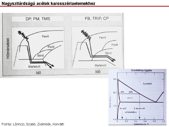 Nagyszilárdságú acélok karosszériaelemekhez Forrás: Lőrinczi, Szabó, Zsámbók, Horváth 