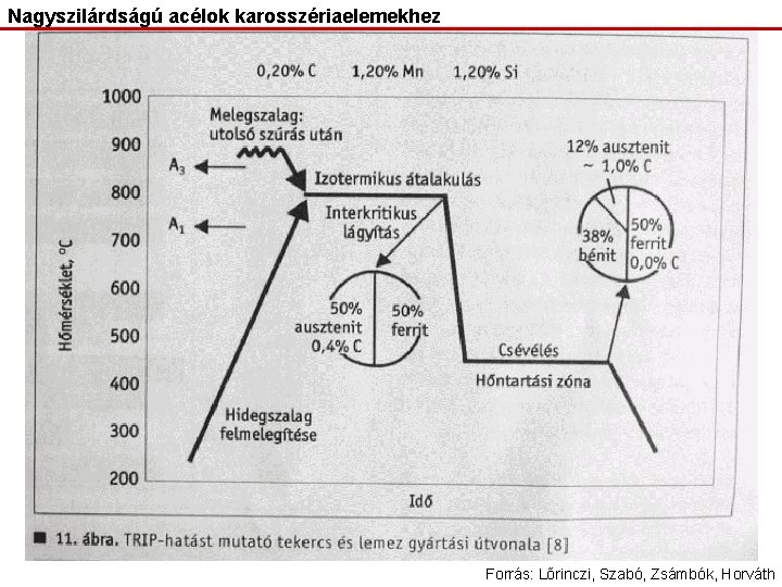 Nagyszilárdságú acélok karosszériaelemekhez Forrás: Lőrinczi, Szabó, Zsámbók, Horváth 