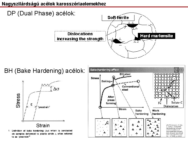 Nagyszilárdságú acélok karosszériaelemekhez DP (Dual Phase) acélok: BH (Bake Hardening) acélok: 