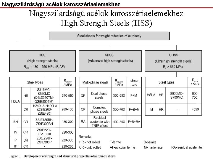 Nagyszilárdságú acélok karosszériaelemekhez High Strength Steels (HSS) 