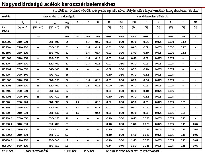 Nagyszilárdságú acélok karosszériaelemekhez F 1. táblázat. Mikroötvözött, hidegen hengerelt, növelt folyáshatárú lapostermékek hidegalakításra [Becker]