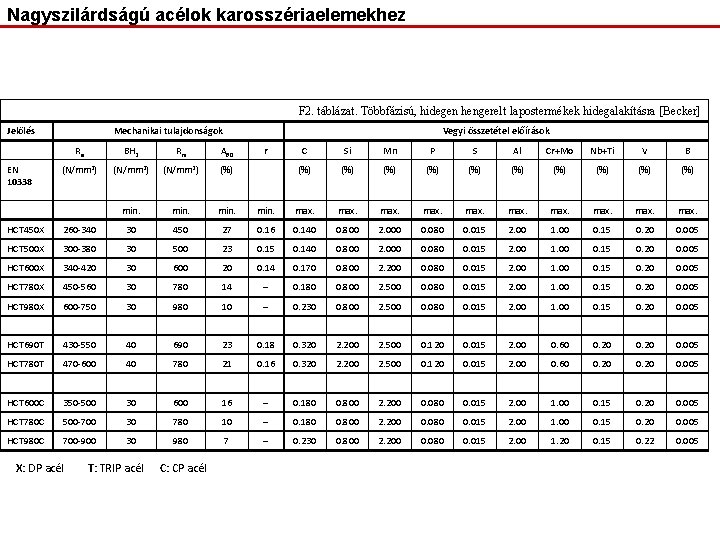 Nagyszilárdságú acélok karosszériaelemekhez F 2. táblázat. Többfázisú, hidegen hengerelt lapostermékek hidegalakításra [Becker] Jelölés EN