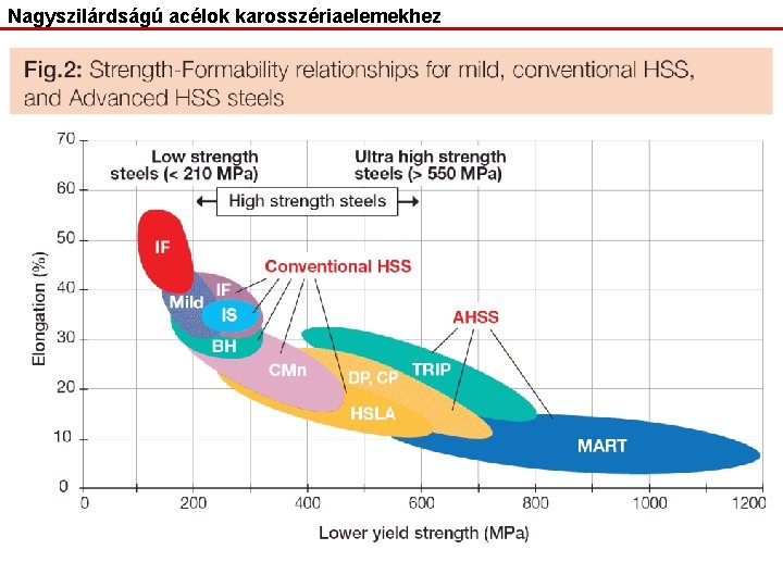 Nagyszilárdságú acélok karosszériaelemekhez 