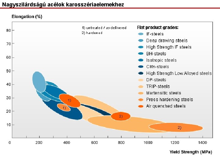 Nagyszilárdságú acélok karosszériaelemekhez 