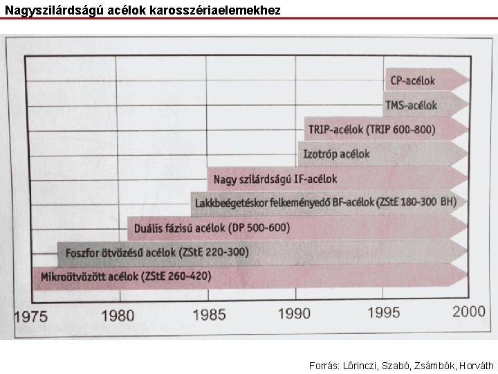 Nagyszilárdságú acélok karosszériaelemekhez Forrás: Lőrinczi, Szabó, Zsámbók, Horváth 