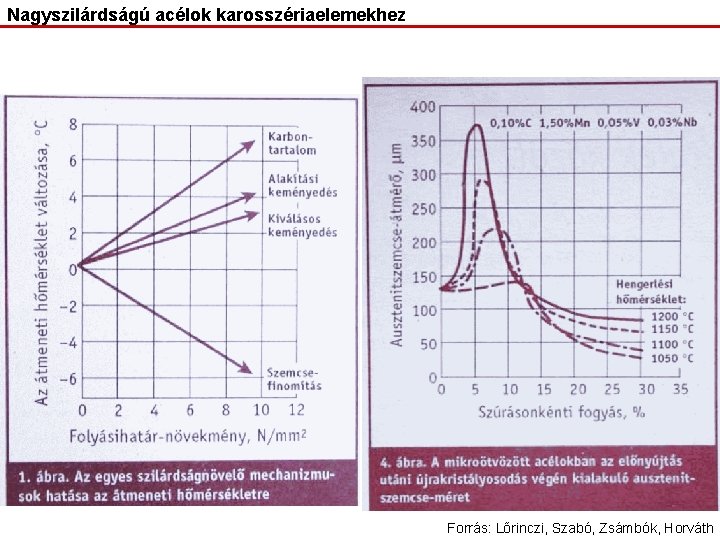 Nagyszilárdságú acélok karosszériaelemekhez Forrás: Lőrinczi, Szabó, Zsámbók, Horváth 