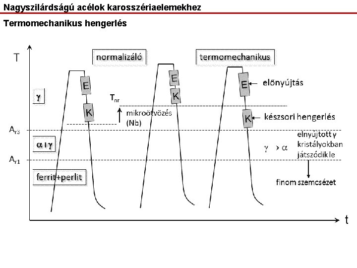 Nagyszilárdságú acélok karosszériaelemekhez Termomechanikus hengerlés 