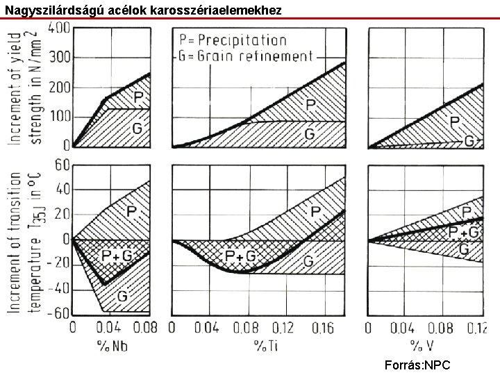 Nagyszilárdságú acélok karosszériaelemekhez Forrás: NPC 