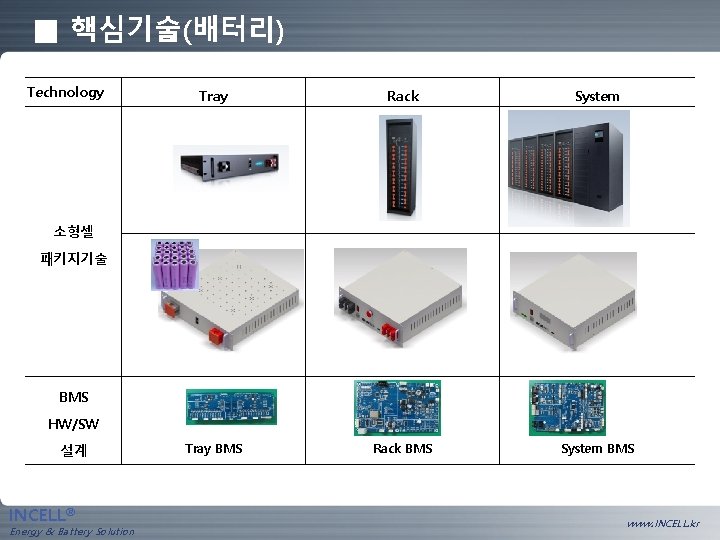 ■ 핵심기술(배터리) Technology Tray Rack System Tray BMS Rack BMS System BMS 소형셀 패키지기술