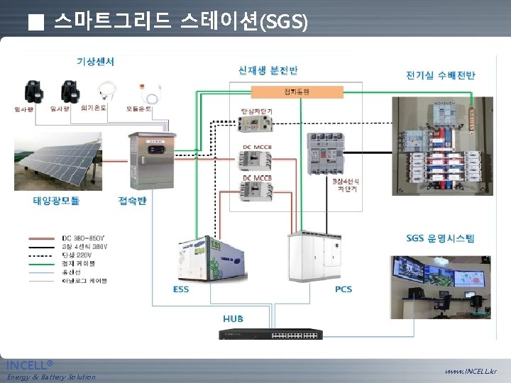 ■ 스마트그리드 스테이션(SGS) INCELL® Energy & Battery Solution www. INCELL. kr 
