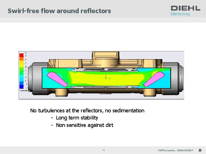 Swirl-free flow around reflectors No turbulences at the reflectors, no sedimentation - Long term