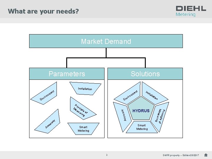 What are your needs? Market Demand Parameters t en Solutions Installation en m ron