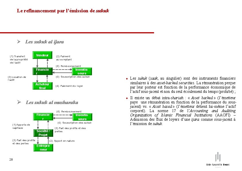 Le refinancement par l’émission de sukuk Ø Les sukuk al ijara (1) Transfert de